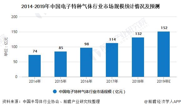 2014-2019年中国电子特种气体行业市场规模统计情况及预测