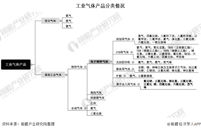 工业气体产品分类情况