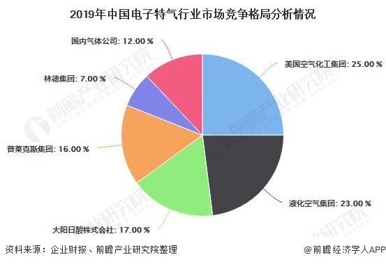 2019年中国电子特气行业市场竞争格局分析情况