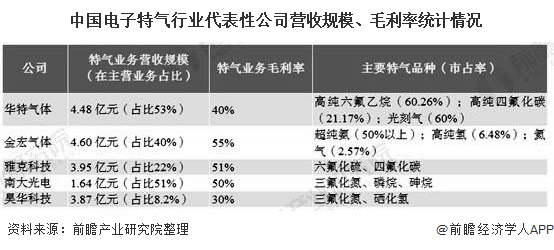 中国电子特气行业代表性公司营收规模、毛利率统计情况