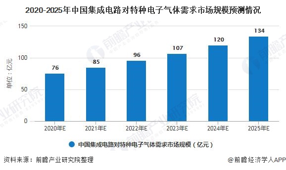 2020-2025年中国集成电路对特种电子气体需求市场规模预测情况