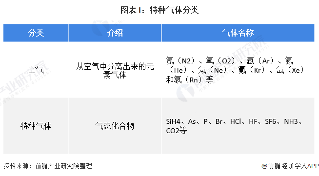 图表1：特种气体分类