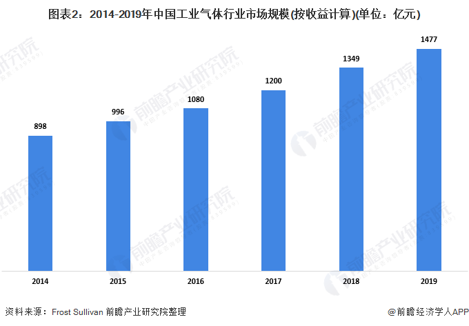 图表2：2014-2019年中国工业气体行业市场规模(按收益计算)(单位：亿元)