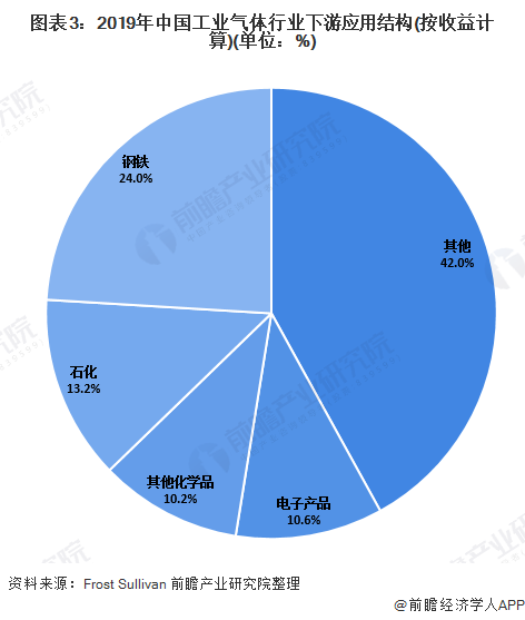 图表3：2019年中国工业气体行业下游应用结构(按收益计算)(单位：%)