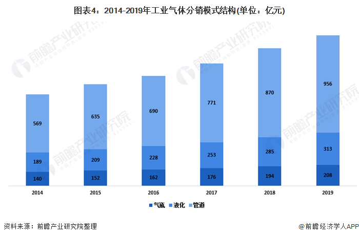 图表4：2014-2019年工业气体分销模式结构(单位：亿元)