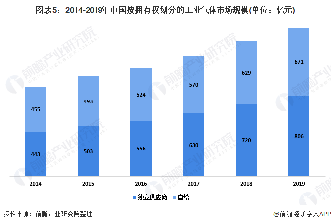 图表5：2014-2019年中国按拥有权划分的工业气体市场规模(单位：亿元)